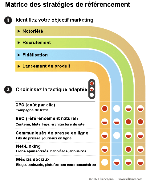 Matrice des stratégies de référencement