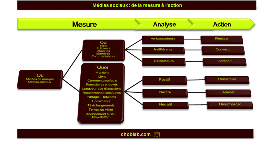Médias sociaux : mesure, analyse et action Médias sociaux : mesure, analyse et action