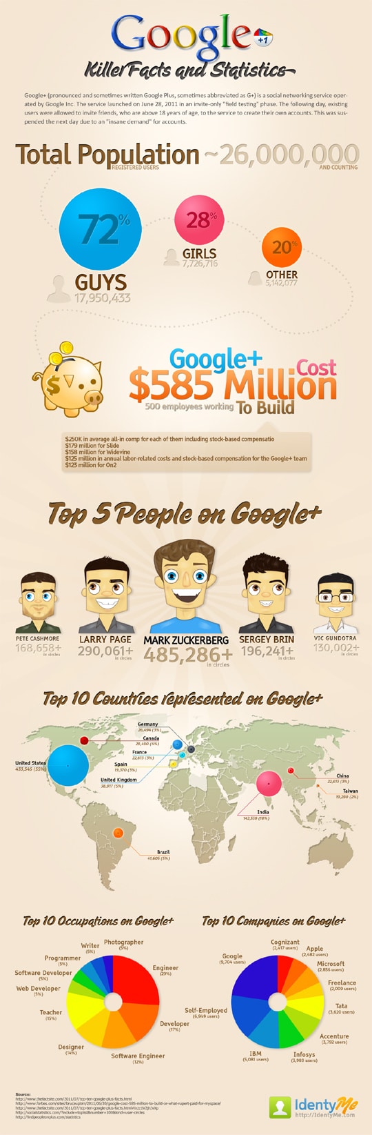 Google Plus : faits et chiffres