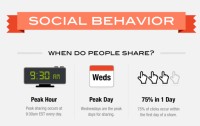 Partage sur les médias sociaux : où, quand, comment et combien