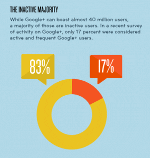 Qui utilise Google+ ? Peu de monde, en fait...