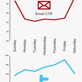 L'art du timing sur les médias sociaux