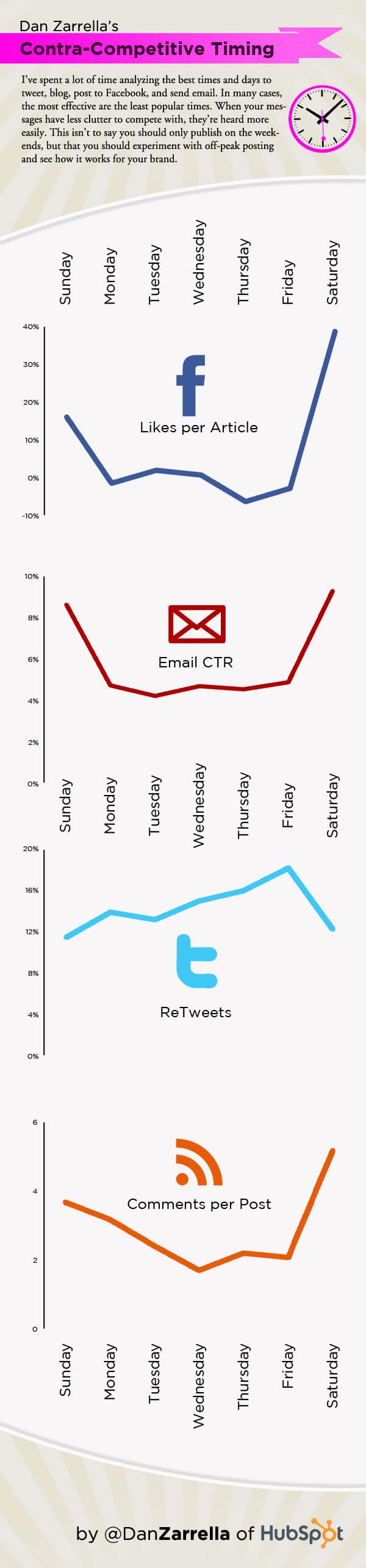 social media timing