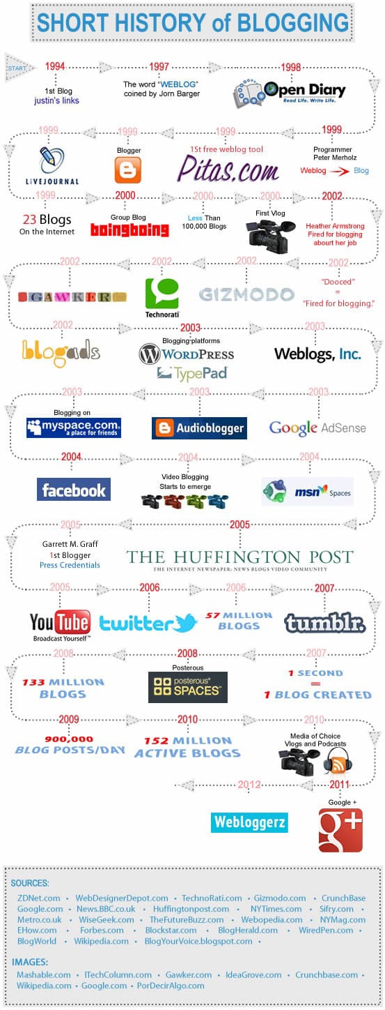 Si l'histoire du blogging m'était contée... Si l'histoire du blogging m'était contée...