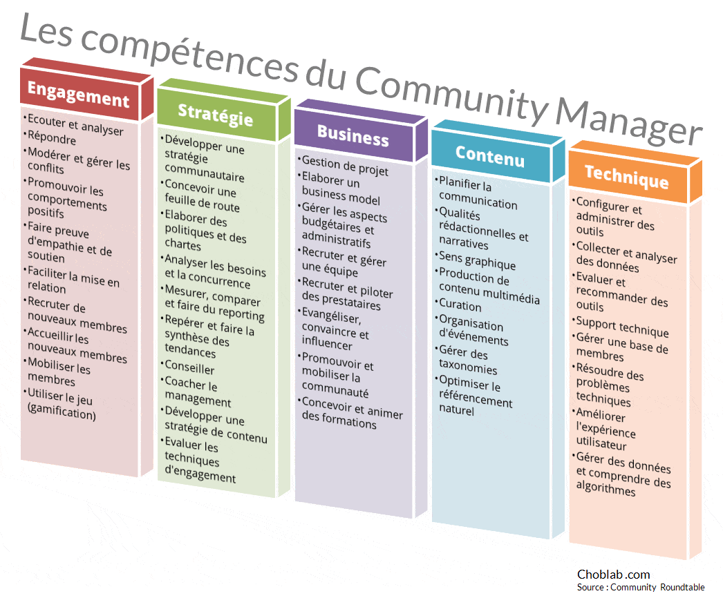 Les savoir-faire du community manager